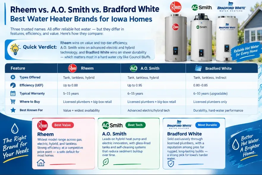 Best water heater brand comparison Iowa