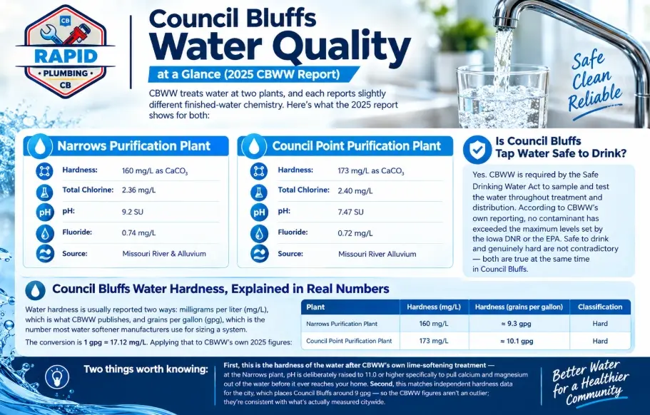 Council Bluffs Water Quality at a Glance (2025 CBWW Report)